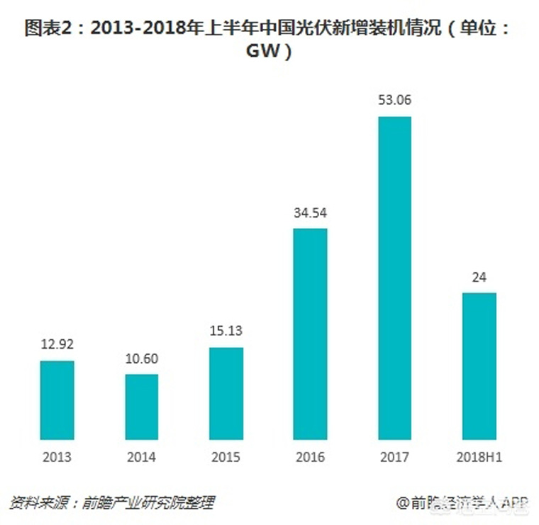 光伏裝機目標提前完成，如何看待未來幾年的行業發展