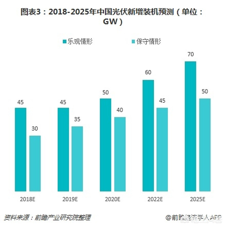 光伏裝機目標提前完成，如何看待未來幾年的行業發展